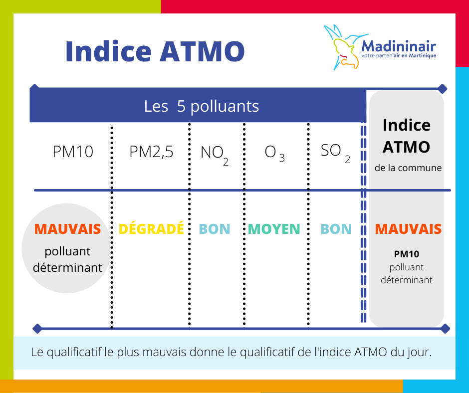 Tableau des correspondances concentrations des polluants et adjectifs indice ATMO 